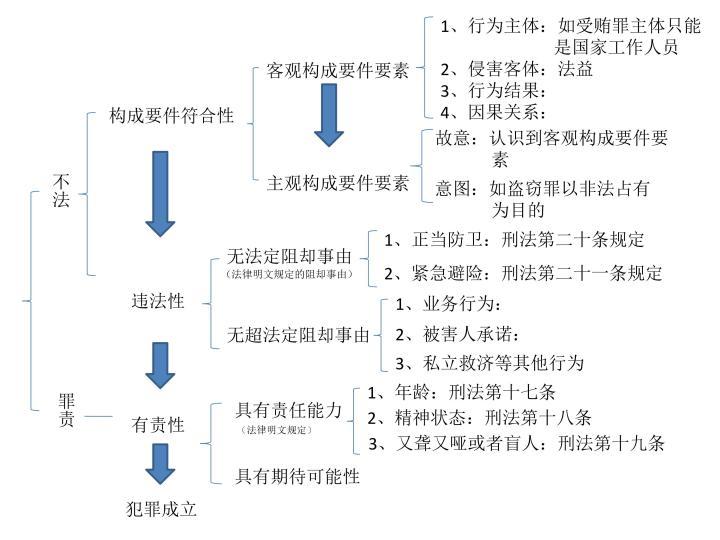 犯罪构成二阶层图片