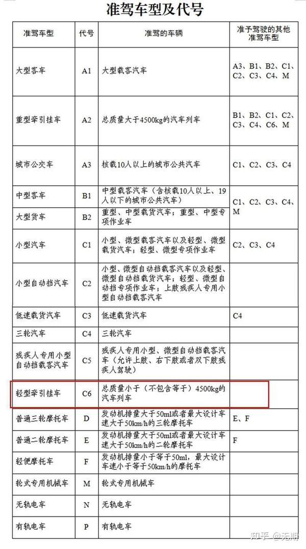 机动车准驾车型代号及分类 知乎