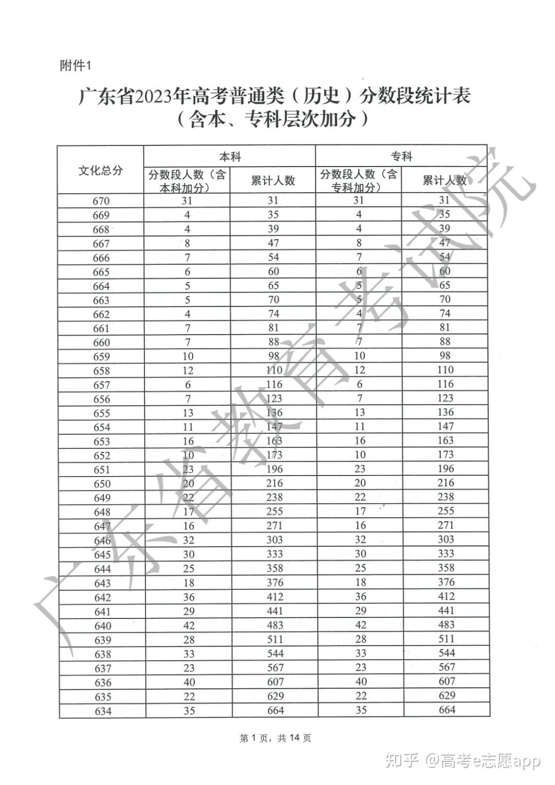 2万名!广东高考全省排名表来了(本科,专科都有)