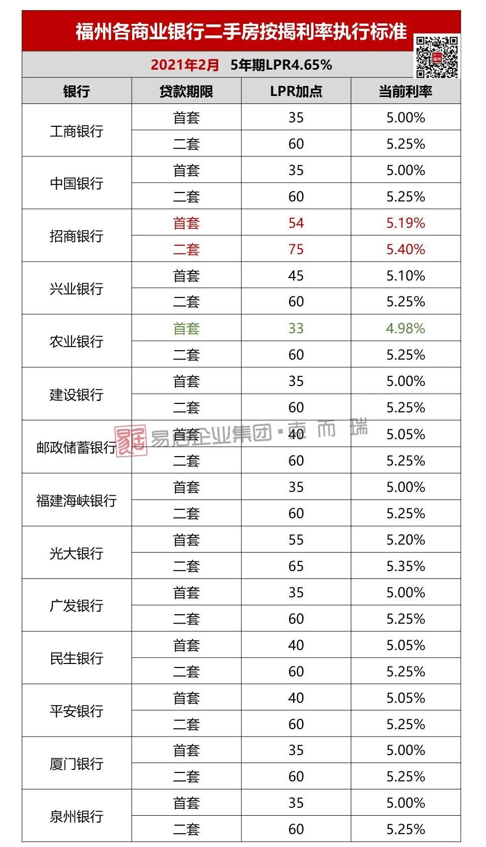 福州2021年最新房贷利率表出炉哪家银行最低