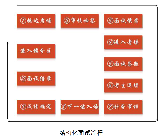 的評分標準按照同樣的程序對報考同一崗位的考生進行考察的面試形式