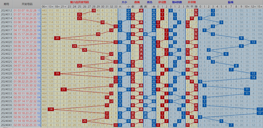 福彩双色球041期最新走势图