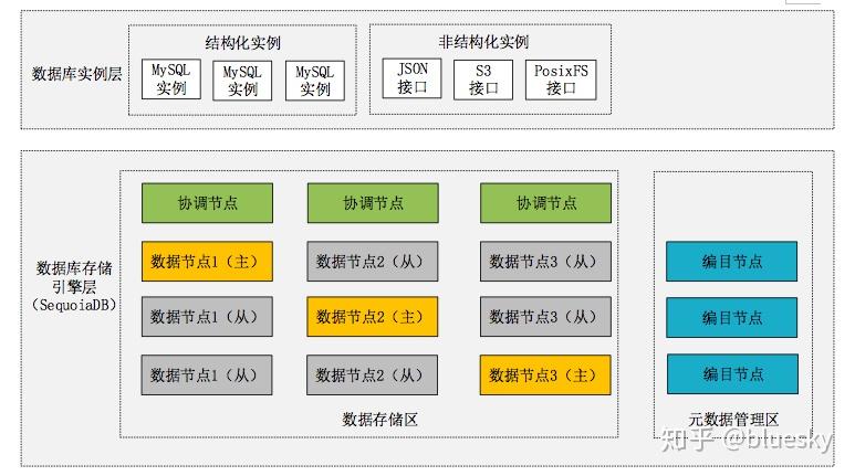 常用分布式事务型数据库的分析与比较