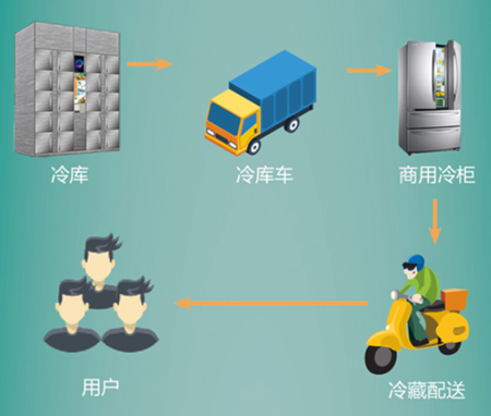 冷链到底是个什么“链”? - 知乎
