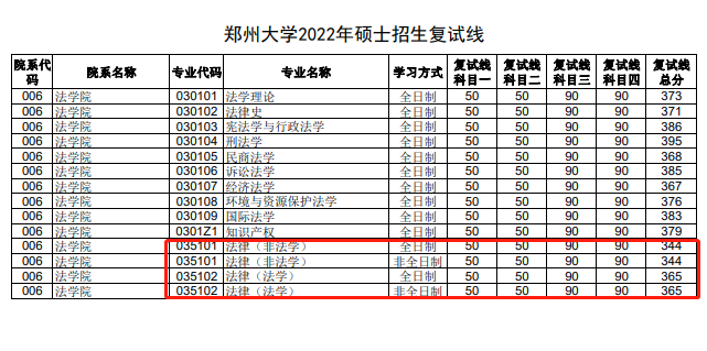 郑州大学2022年法律硕士研究生招生复试分数线