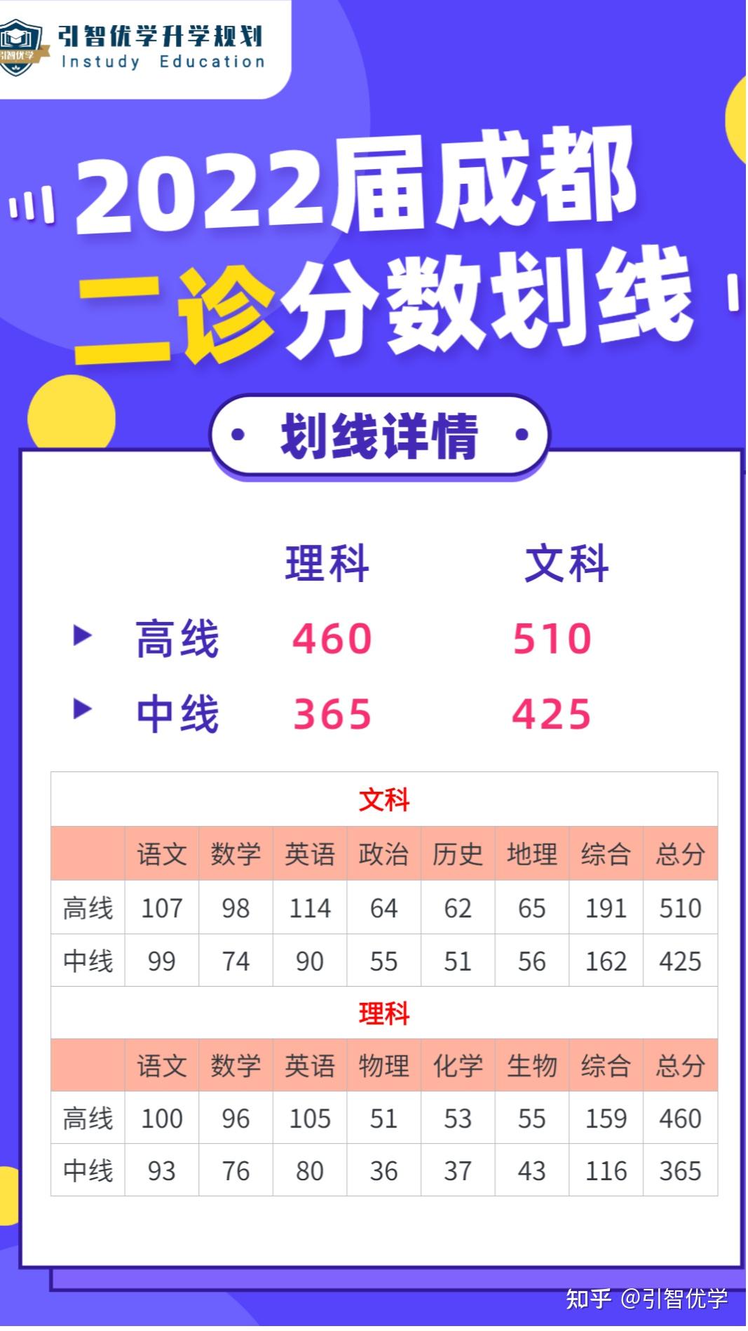 文科510 理科460,2022成都二诊划线公布(附一分一段表)