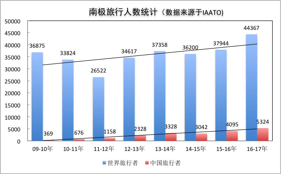 从2009-2017年期间前往南极旅行人数统计图(蓝色的是全世界的游客人数