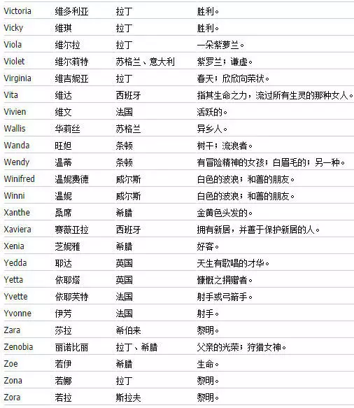 史上最全男生/女生英文名+含义详解！ - 知乎