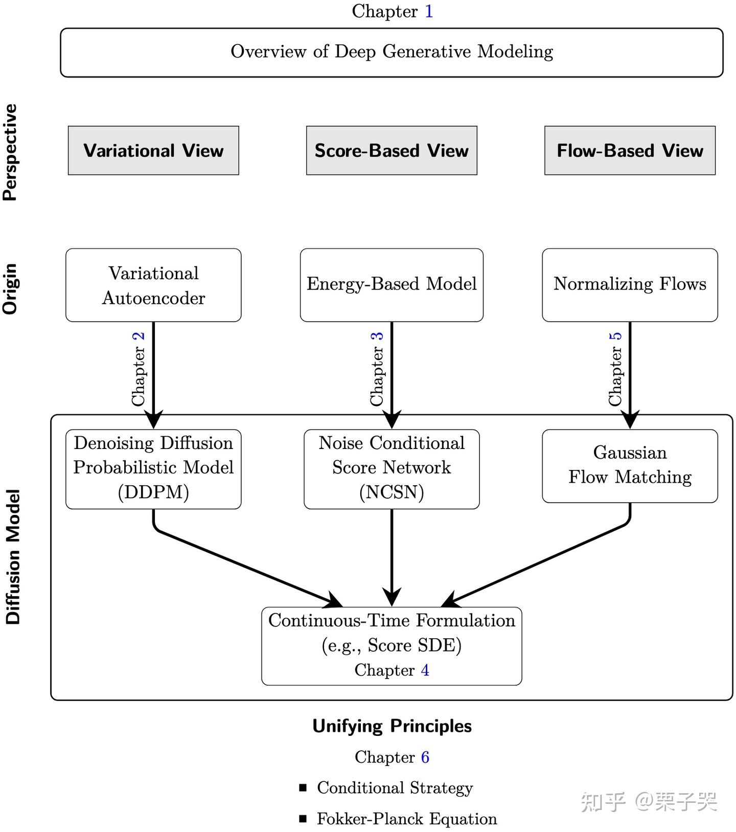 The Principles of Diffusion Models 学习1 - 知乎