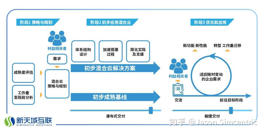 先有鸡还是先有蛋为你揭秘混合云