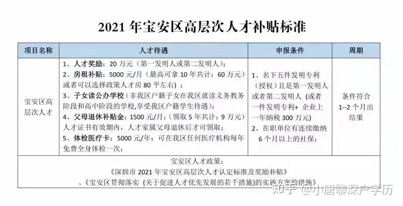 宝安区人才政策 《深圳市2021年宝安区高层次人才认定标准及奖励补贴