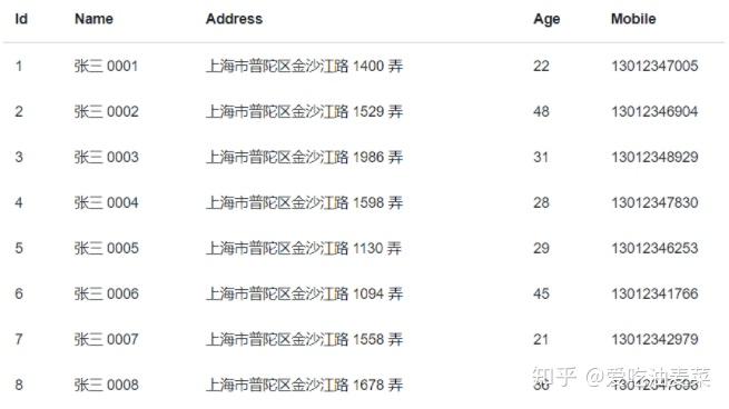 Bootstrap Blazor 之王者组件 Table - 知乎