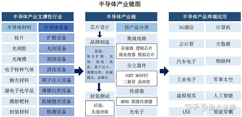 pp电子：中国股市：半导体产业链详细梳理及个股介绍！（建议收藏）