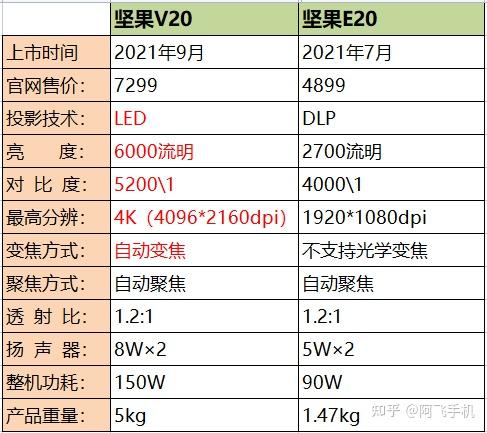 坚果v20和坚果e20真的有可比性吗