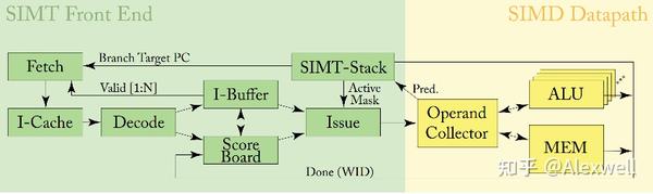 通用图形处理器架构 #3 SIMT核心 - 知乎