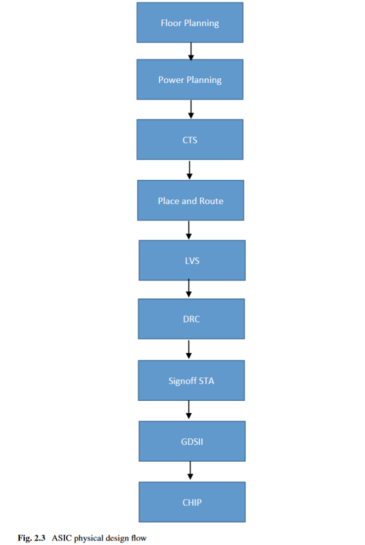 Chapter 2 ASIC Design Flow - 知乎