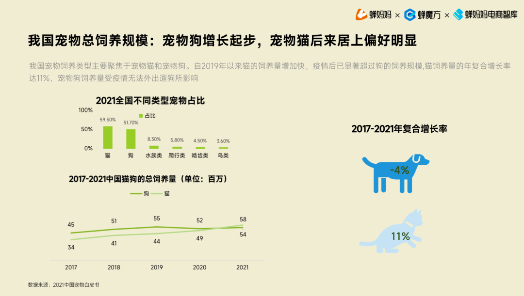 01我国宠物总饲养规模:宠物狗增长起步,宠物猫后来居上偏好明显