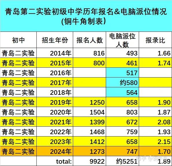 2024年浮山后迎来大变化(1)——二实验区域老大地位发生动摇
