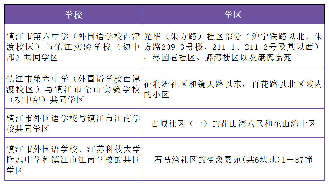 2021年鎮江市屬初中學區劃分出爐