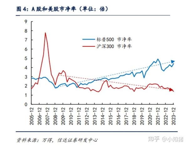 A股与美股的走势差距 知乎