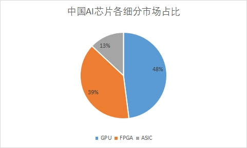 中国AI芯片市场发展概况研究 - 知乎