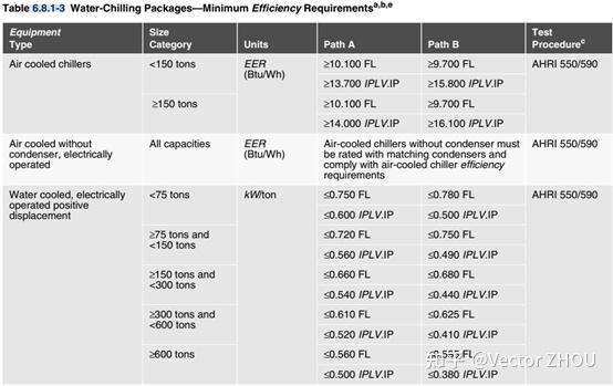 the-efficiency-requirements-for-chiller-of-ashrae-90-1-standard