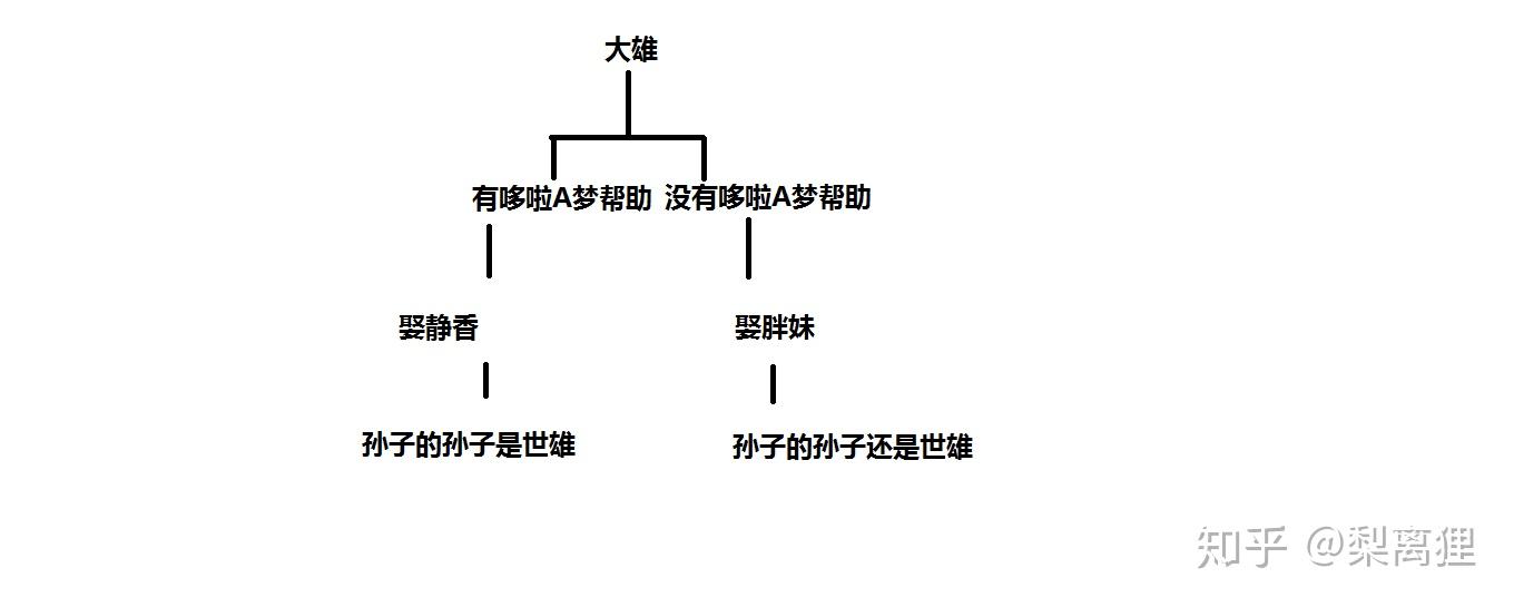 世雄可能骗了大雄大雄从未娶过胖妹