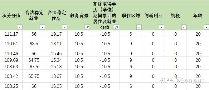 北京積分落戶上岸人群分析不外乎這三種人