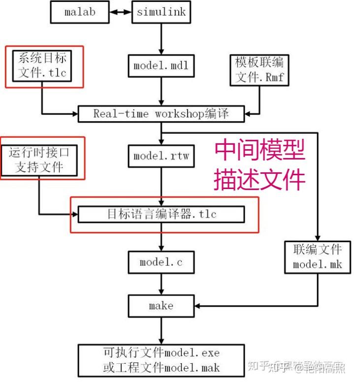 simulink RTW XPC 知乎