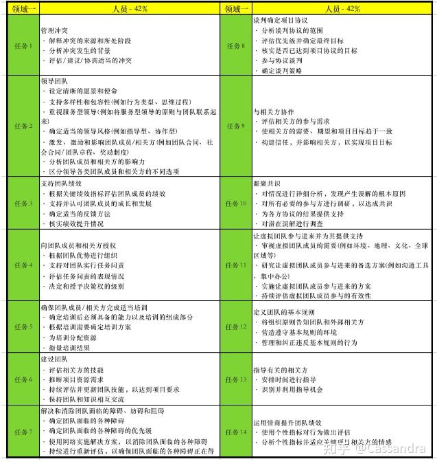 PMP项目管理考试的知识点概述 - 知乎