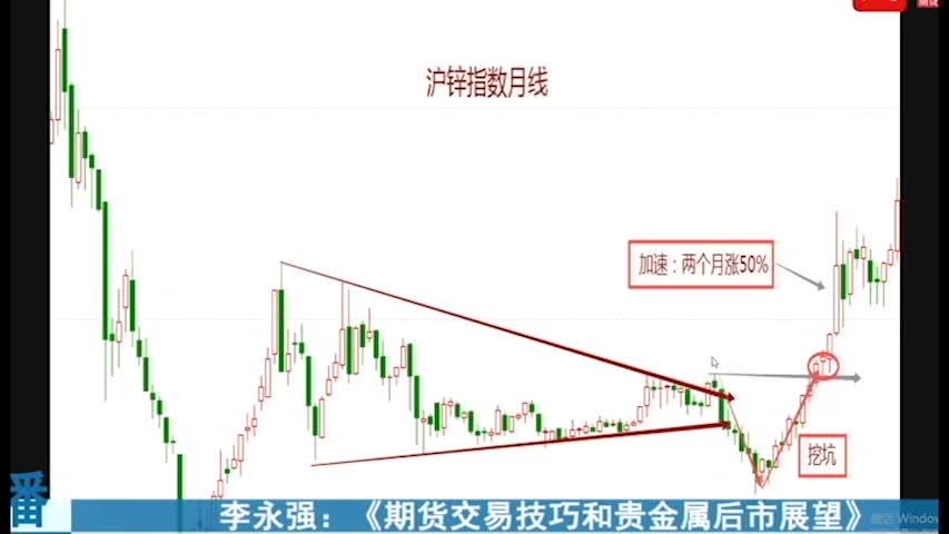 李永强期货5种稳赚技术图形;三角形技术形态如何操作?