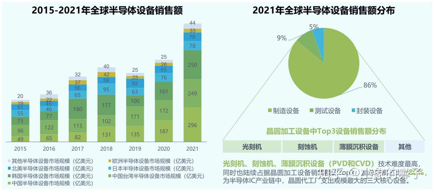 产业观察半导体设备国产化情况