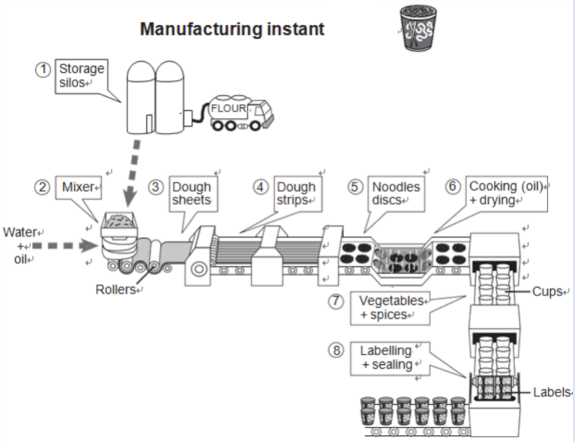 文章the diagram below shows how instant noodles are manufactured
