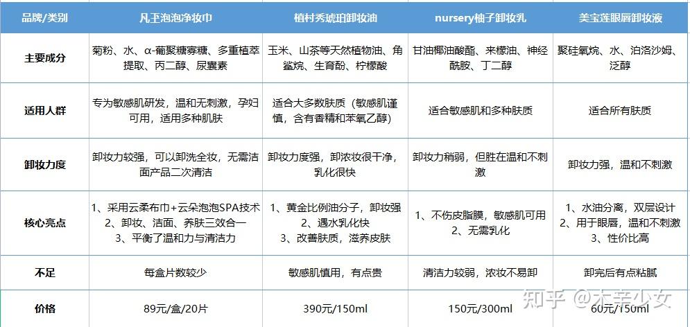 成分对比:凡玊=柚子卸妆乳>美宝莲卸妆液>植村秀卸妆油由于我本人是