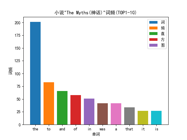 python编程：英文小说词频统计 - 知乎