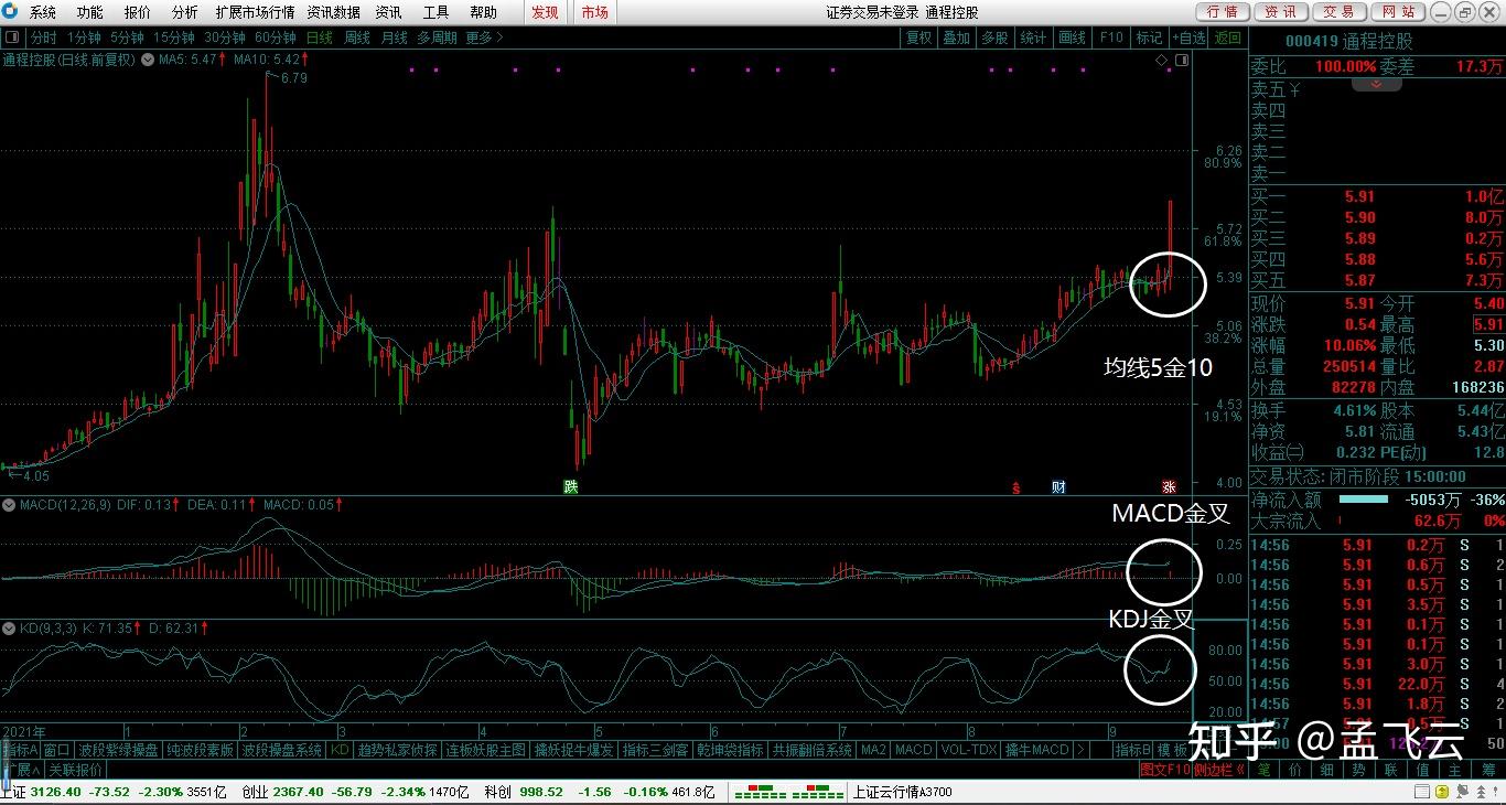 三金叉选股指标，免费分享：均线金叉+MACD金叉+KDJ金叉选股 - 知乎