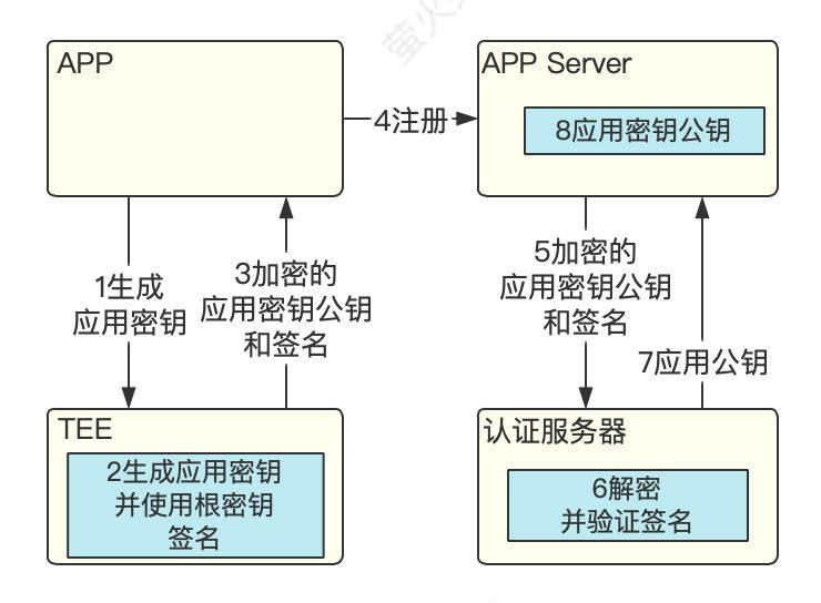 Android密钥存储变形之谜，如何安全存储密钥？  第1张