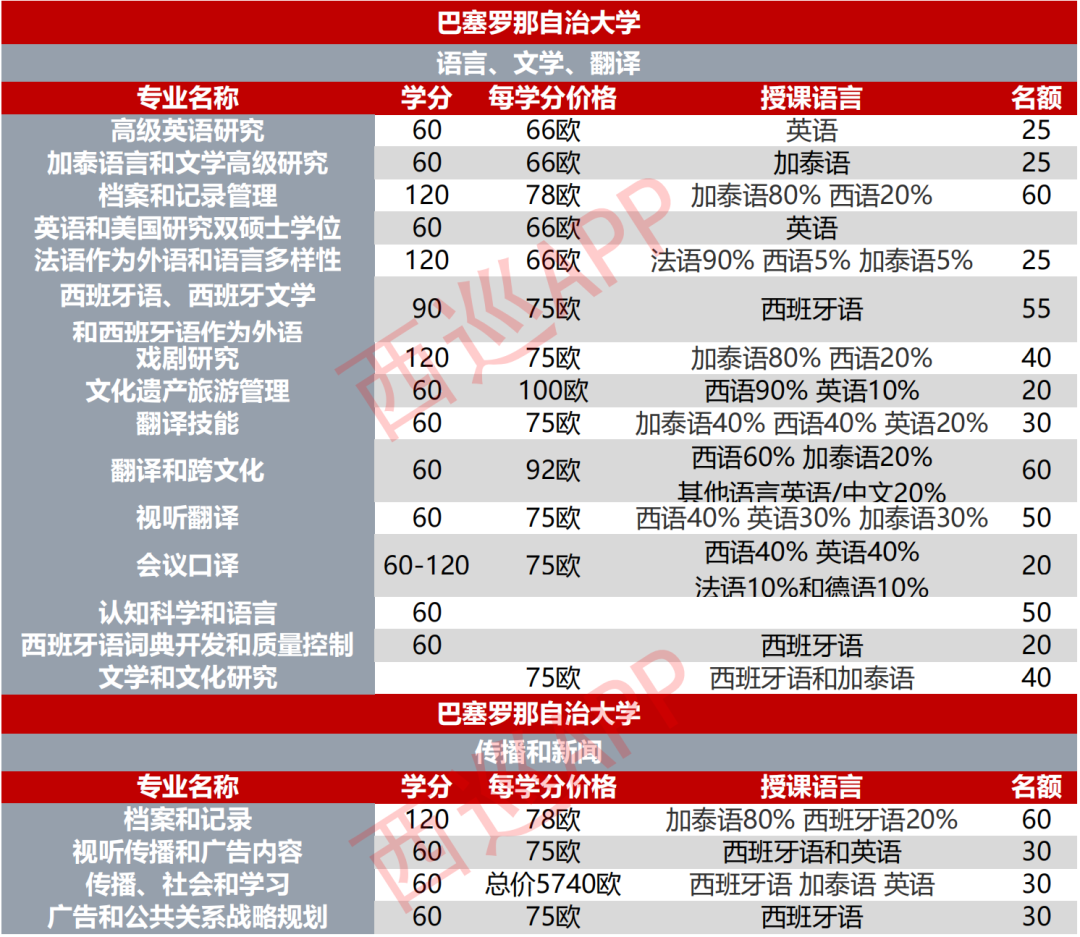 西班牙留學巴塞羅那自治大學官方碩士專業及學費查詢通道