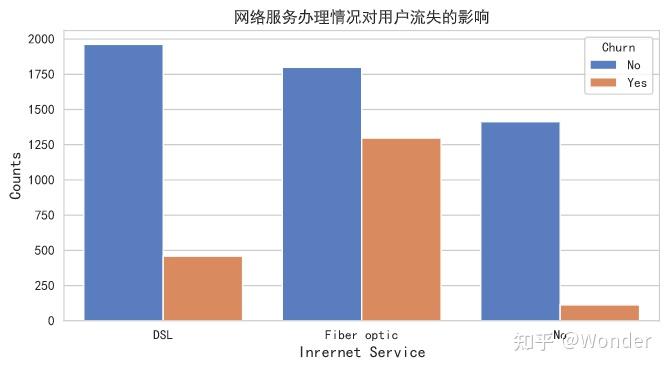 kaggletelcocustomerchurn电信公司用户流失预测