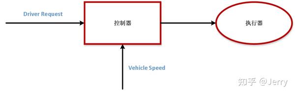ISO 26262|汽车安全完整性等级(ASIL)分解和应用(转载) - 知乎