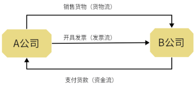 “四流合一”究竟是哪四流?只要不一致就是违规吗? - 知乎