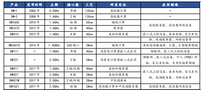 国产7大CPU最新规格 - 知乎