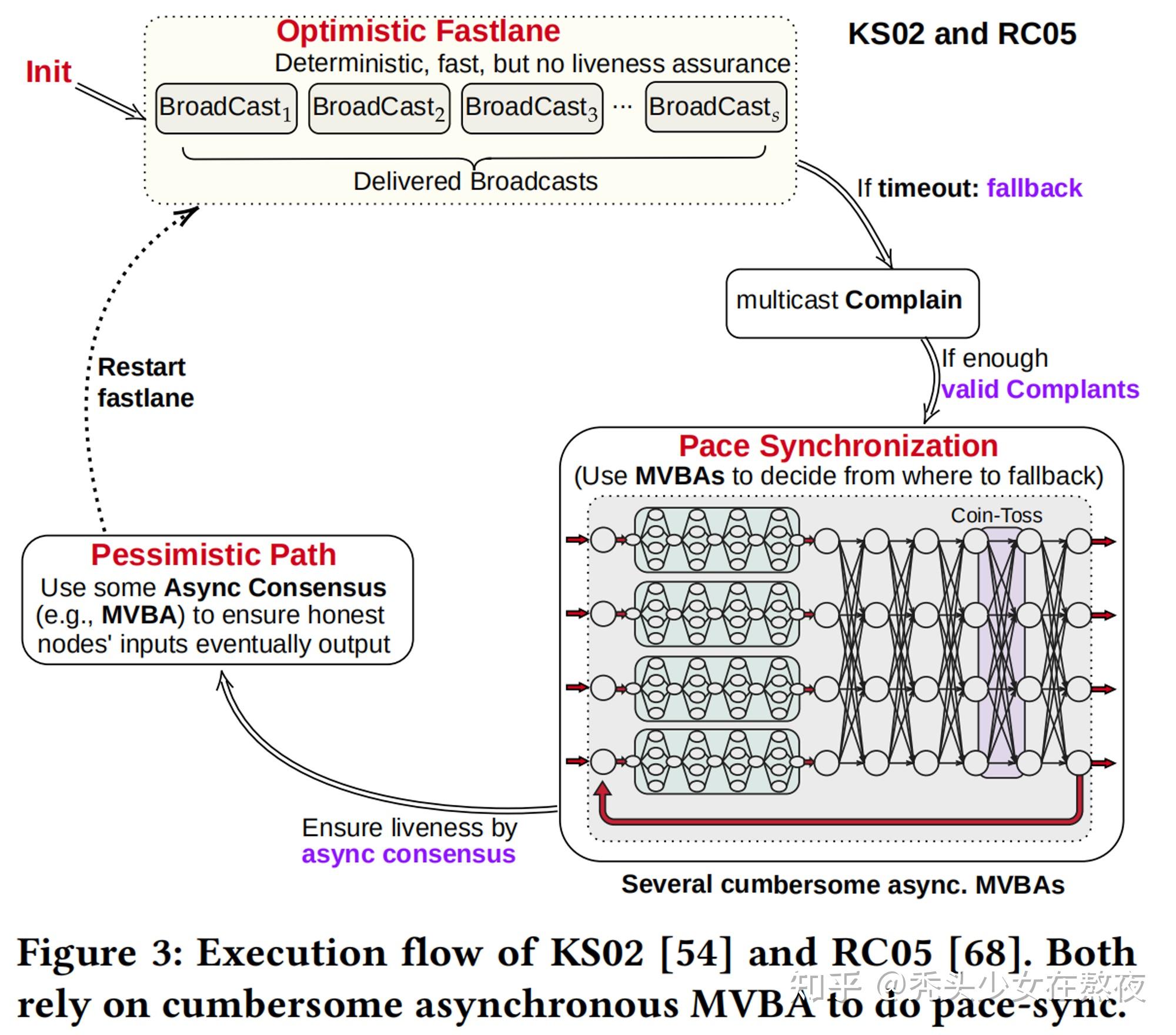 论文阅读-Bolt-Dumbo Transformer: Asynchronous Consensus As Fast As The ...