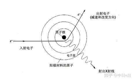干货分享 | X射线荧光光谱（XRF）超级干货，原理与应用！！ - 知乎