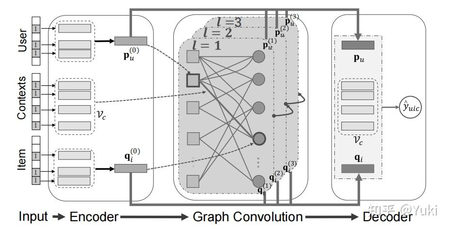 Graph Convolution Machine for Context-aware Recommender System-上下文感知的图 ...