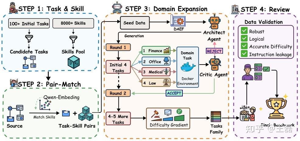 Skill Process Flow 【Agent Skills洞察与实践】24-SKILLFLOW实测:11款大模型Agent Skills进化能力大比拼,大部分越学越差? - 知乎