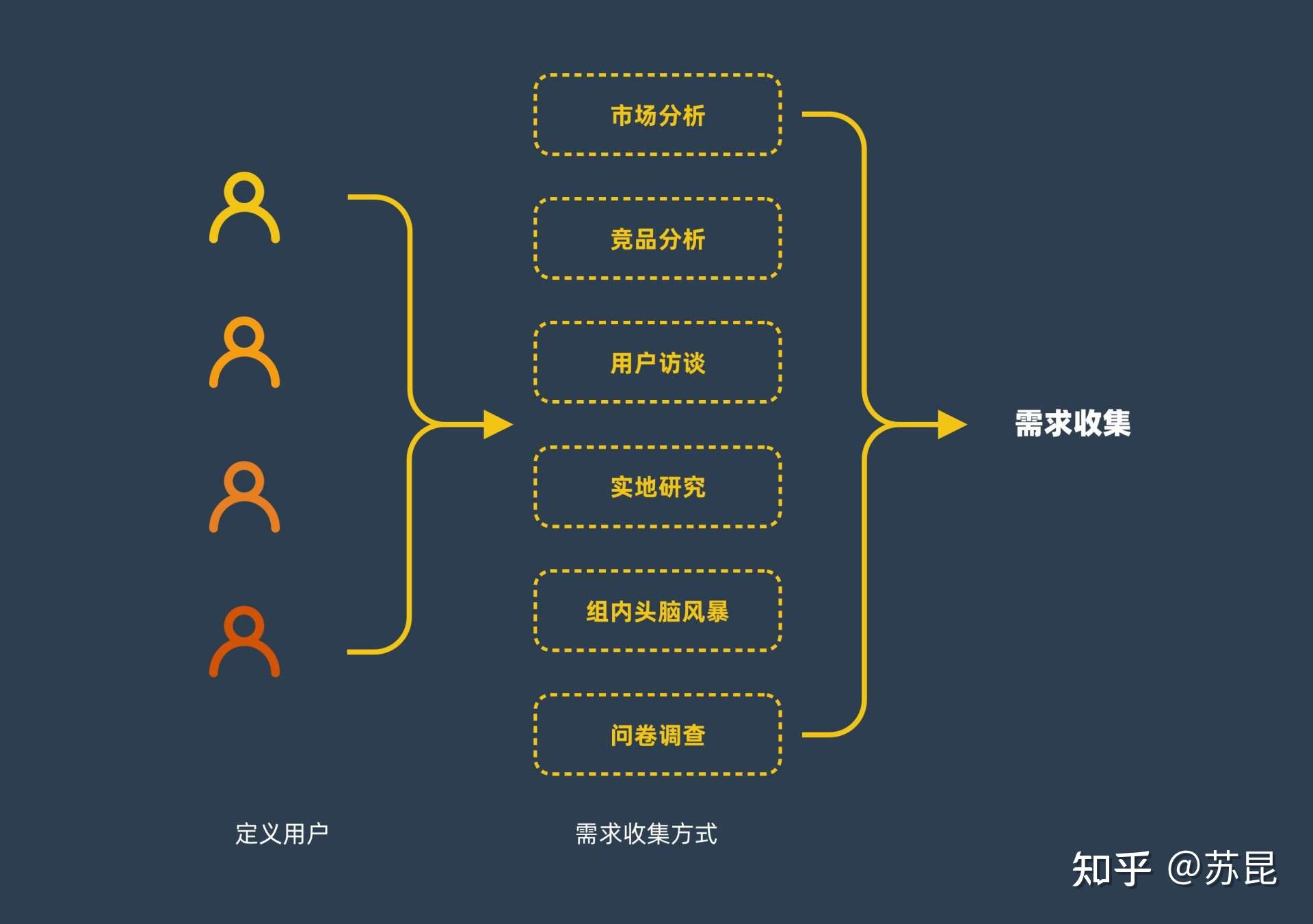 一,需求收集步骤