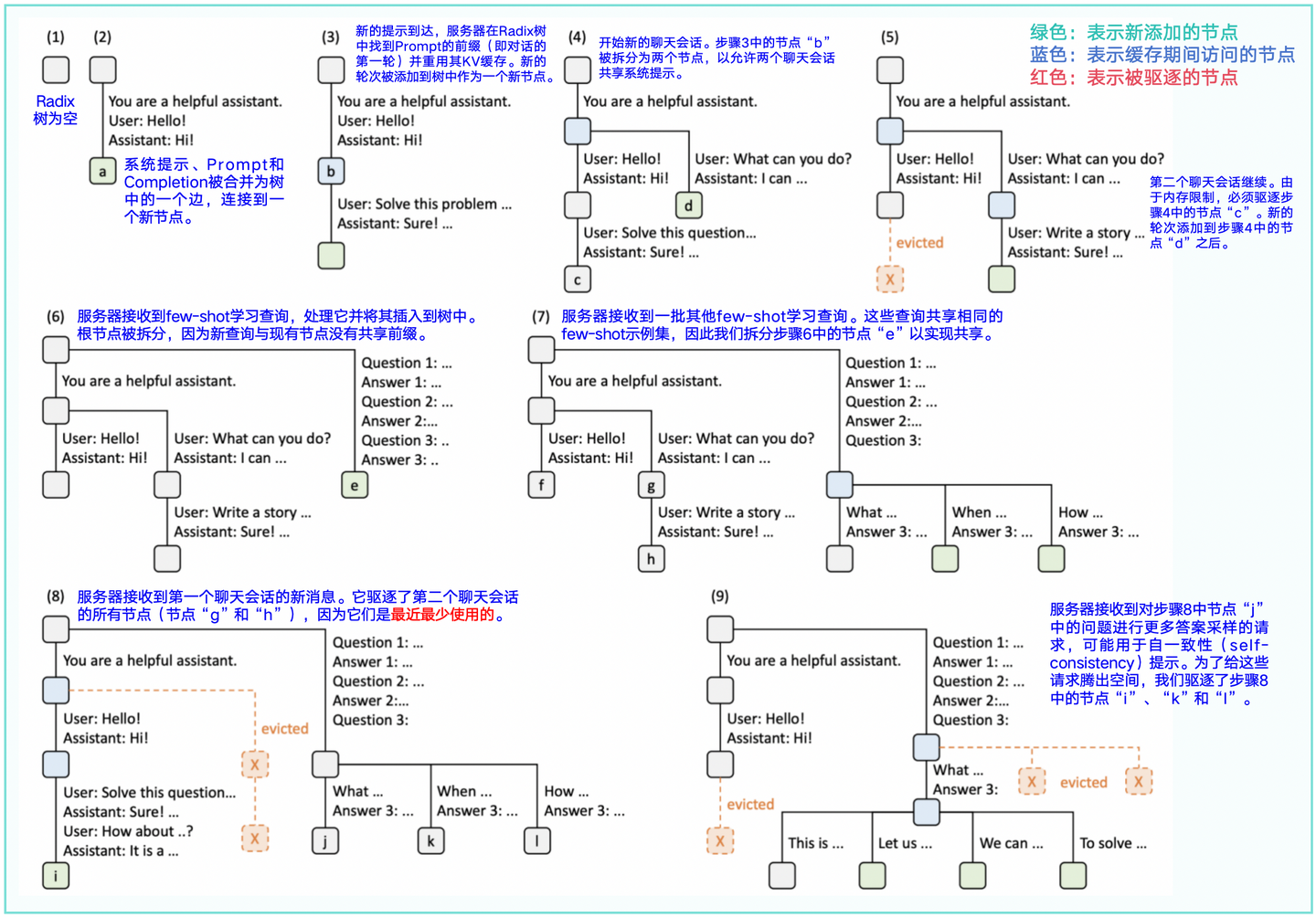 图2-2:RadixAttention 操作示例(采用 LRU淘汰策略),并在九个时间点上进行了说明。