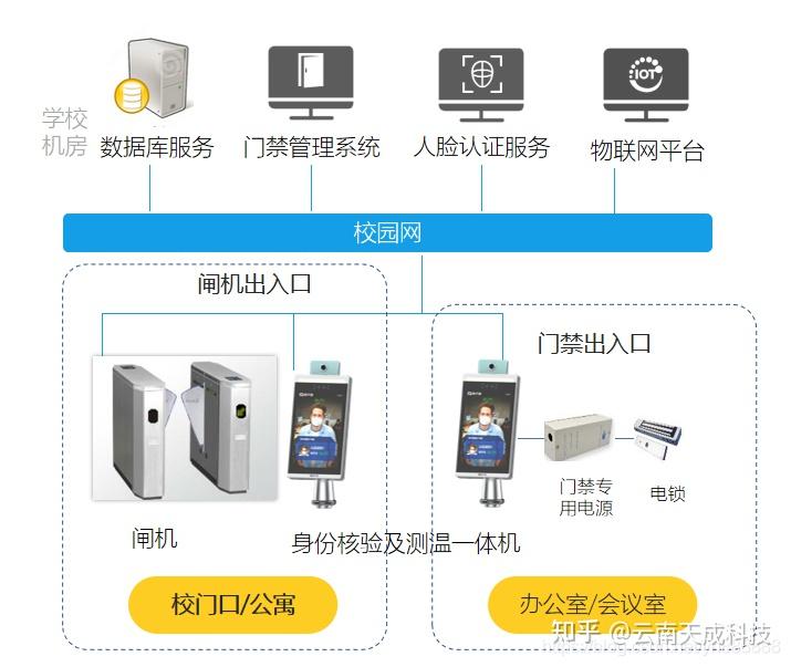 雲南智能門禁身份識別體溫自動檢測一體化解決方案