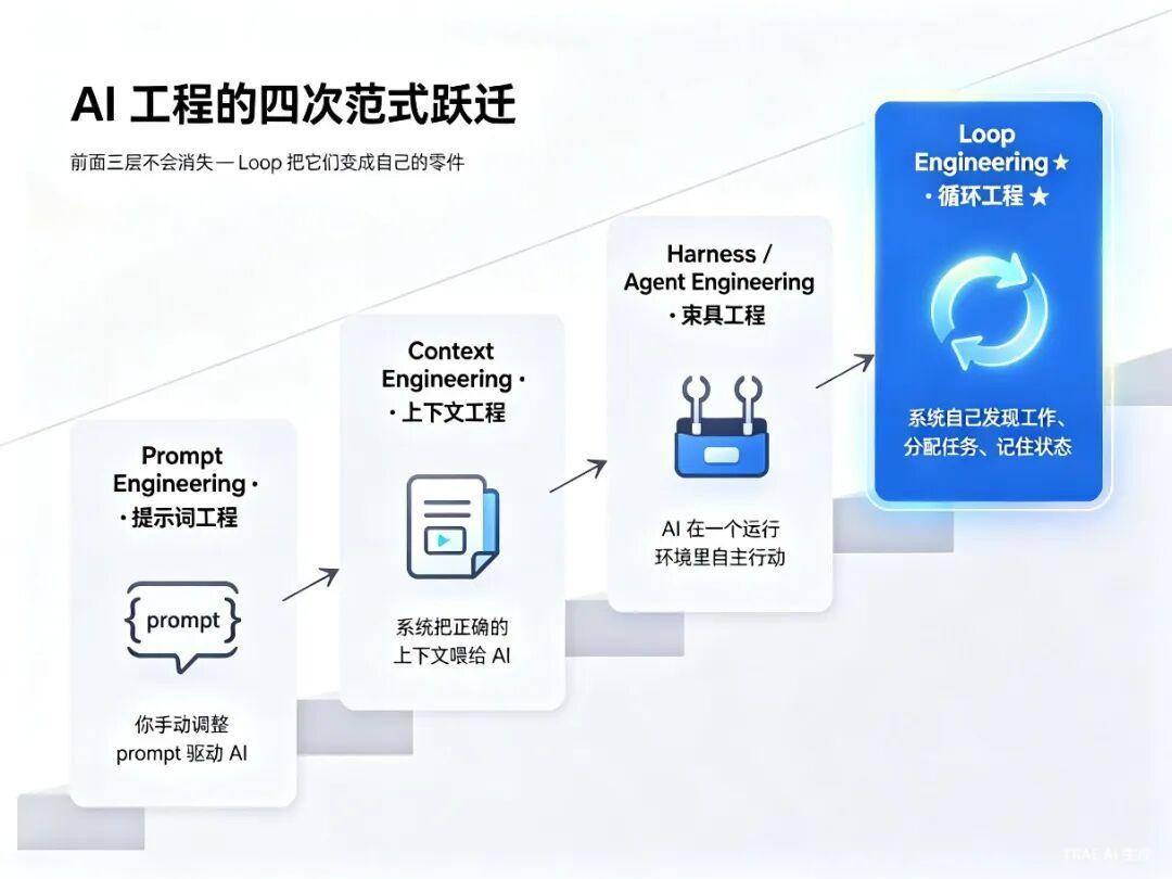 2026 年 6 月 AI 工程新范式：Google AI总监 Addy Osmani 的 Loop Engineering，6 个零件让 ...